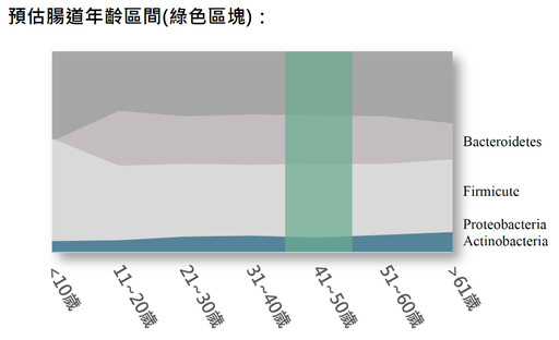 次世代基因定序技術揪出腸道菌叢失衡 改善腸道恢復健康