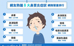 長期鼻塞要注意！ 網議8症狀恐是「鼻竇炎」發作