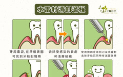 牙周病治療新福音 水雷射可深層滅菌又不怕牙齦大幅萎縮