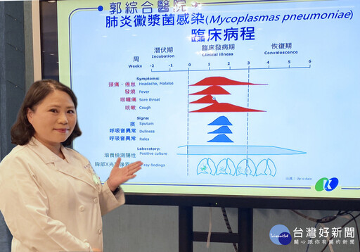 「行走的肺炎」黴漿菌 醫師這樣說