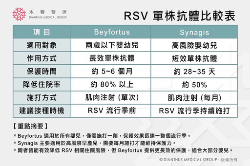 對抗RSV！Beyfortus長效型單株抗體搶先登台 禾馨醫療率先提供施打