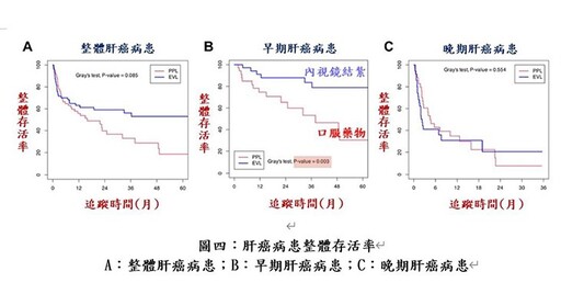 肝癌併食道靜脈曲張新解方！內視鏡結紮減少出血，提升早期肝癌存活率