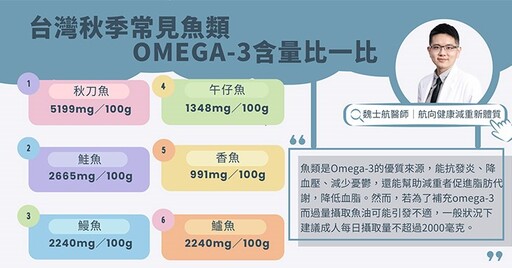 Omega-3抗發炎、助減重！醫師：「這種魚」Omega-3竟比鮭魚高2倍