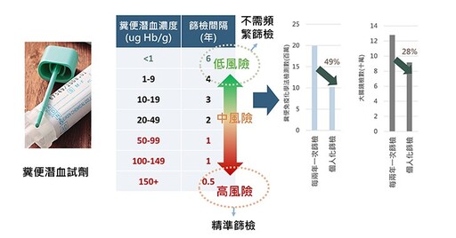 北醫大研究：糞便潛血濃度可精準預測大腸癌發生及死亡風險