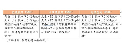 氣喘患者氣道過敏發炎檢測新利器！吐氣一氧化氮檢測，更精準有效率