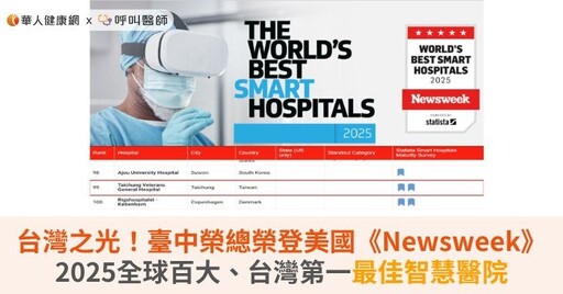 台灣之光！臺中榮總榮登美國《Newsweek》2025全球百大、台灣第一最佳智慧醫院