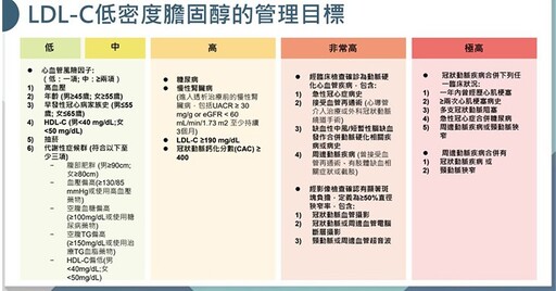 拆除血管炸彈！認識低密度膽固醇新標準，防動脈粥狀硬化心血管疾病奪命