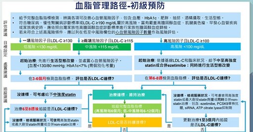 拆除血管炸彈！認識低密度膽固醇新標準，防動脈粥狀硬化心血管疾病奪命