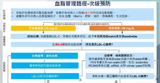 拆除血管炸彈！認識低密度膽固醇新標準，防動脈粥狀硬化心血管疾病奪命