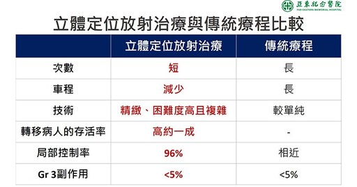 攝護腺癌傳統手術憂副作用？SBRT立體定位放射治療，腫瘤細胞全消除