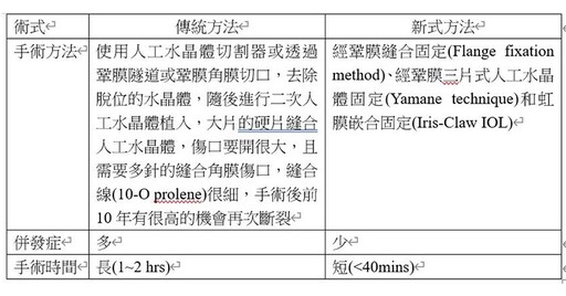 視力模糊會晃動，竟是人工水晶體脫位！經鞏膜縫合固定法，恢復「正視」新契機