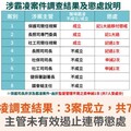 最新！涉霸凌調查結果出爐：3案成立，共7人受處分！主管未有效遏止連帶懲處