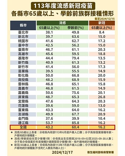 疾管署：明2025年1月1日起，公費流感疫苗開放全民接種至疫苗用罄！