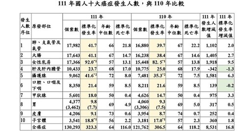 111年最新十大癌症：肺癌連2年癌王！年增逾8千人罹癌，攝護腺癌、子宮頸癌前移2名