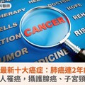 111年最新十大癌症：肺癌連2年癌王！年增逾8千人罹癌，攝護腺癌、子宮頸癌前移2名