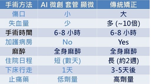 脊椎退化變型害腰酸背痛、舉步維艱！AI微創以管窺天，顯微助脊椎截彎取直