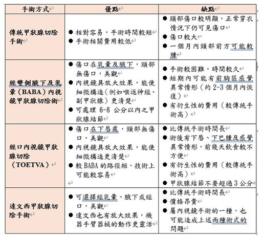 甲狀腺結節、甲狀腺癌內視鏡切除術，體表無疤痕已不再是夢！