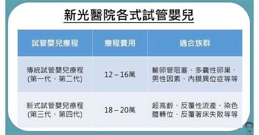 試管嬰兒患者M型化！新光斥資3千萬，打造第四代試管嬰兒中心