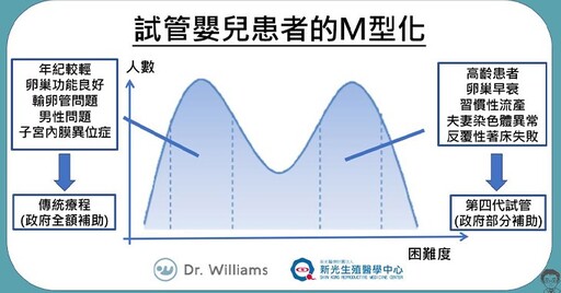 試管嬰兒患者M型化！新光斥資3千萬，打造第四代試管嬰兒中心