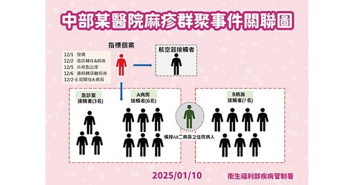 中部醫院麻疹群聚已確診19例！匡列接觸者逾3千人！會再擴大嗎？