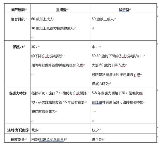 台灣每年12萬人罹帶狀皰疹！帶狀皰疹疫苗減毒型VS.重組型比一比