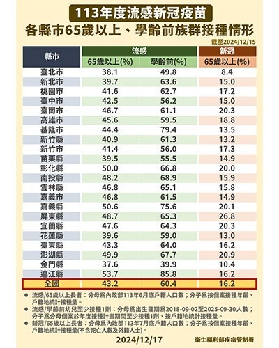 大S流感併發肺炎病逝！1/1起公費流感疫苗全民開打！3大高風險宜加打肺炎鏈球菌疫苗