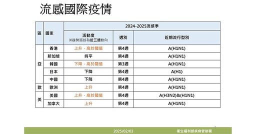 國際流感疫情4地上升，流行病毒株一次看！疾管署：公費流感疫苗剩約20萬劑