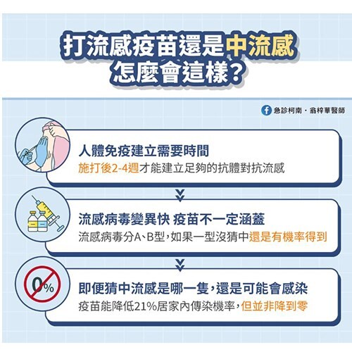 打流感疫苗還是中流感、打了等於白打？急診醫師揭：打疫苗還中鏢3大常見原因