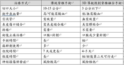 脊椎手術大進化！3D導航微創脊椎手術精準安全、降低輻射暴露風險