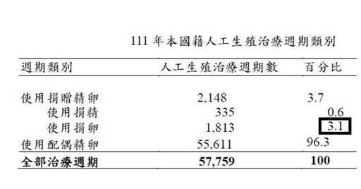 超高齡懷孕率有多少？54歲超高齡婦採「受卵及第4代試管」成功產女