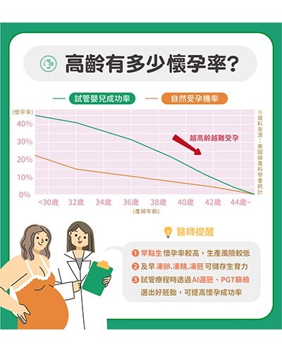 超高齡懷孕率有多少？54歲超高齡婦採「受卵及第4代試管」成功產女