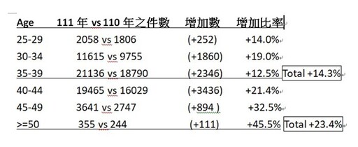 超高齡懷孕率有多少？54歲超高齡婦採「受卵及第4代試管」成功產女