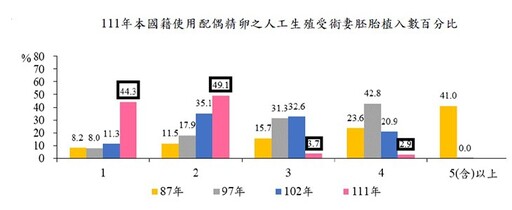 超高齡懷孕率有多少？54歲超高齡婦採「受卵及第4代試管」成功產女