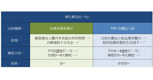 腰椎滑脫腰痛、腳麻，一定要開刀嗎？超音波導引定位增生療法，助擺脫疼痛