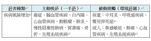 孕婦吸菸易增早產、流產機率！女性吸菸易造成「這些」特有器官疾病