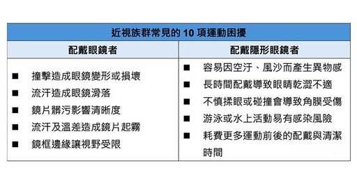 近視族群常見10大運動困擾，中了幾個？近視族運動困擾有解，「這個」是新趨勢