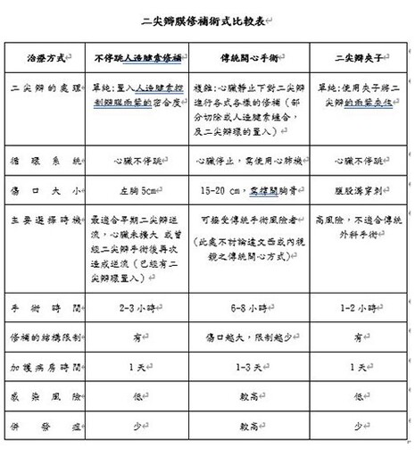 二尖瓣逆流治療新選擇！心臟不停跳微創修補，提升二尖瓣修補成功率