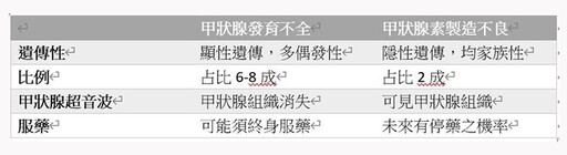 新生兒篩檢揪出先天性甲狀腺低下！成因、症狀、診斷與治療一次看