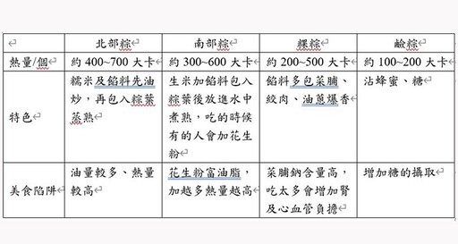 端午勿放「粽」，小心落入美食陷阱！營養師教健康吃粽子3大重點