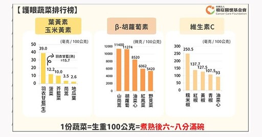 全台學童近視率突破4成！必知影響視力5大關鍵因素！吃對蔬菜近視風險少3成