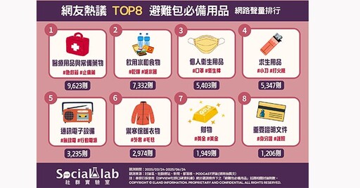 7月大災難預言倒數？！防災避難包這樣裝，TOP8類必備物品不可少
