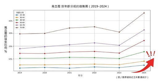 高血壓不分年齡，從20到80歲都該警覺！營養師推得舒飲食，助血壓控制管理