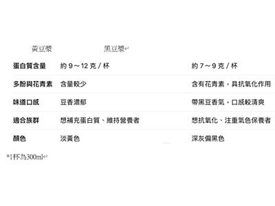 豆漿好處不只增肌減脂！營養師揭：每天1杯豆漿，竟藏3大驚人優勢