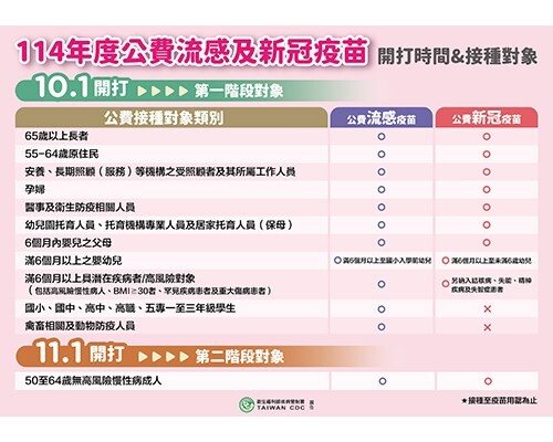 公費流感疫苗10月1日開打！中秋連假近，儘早接種公費流感及新冠疫苗