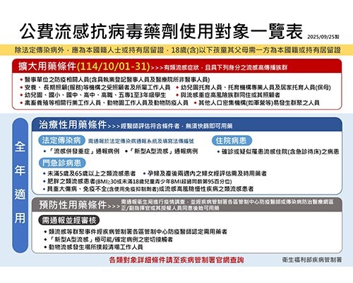 公費流感疫苗10月1日開打！中秋連假近，儘早接種公費流感及新冠疫苗