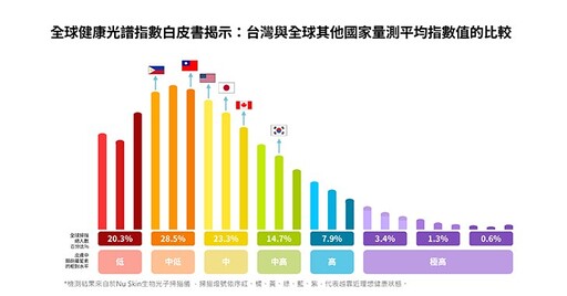 拚命補保健品，卻沒補足健康缺口？15秒即時量測4大健康關鍵指標