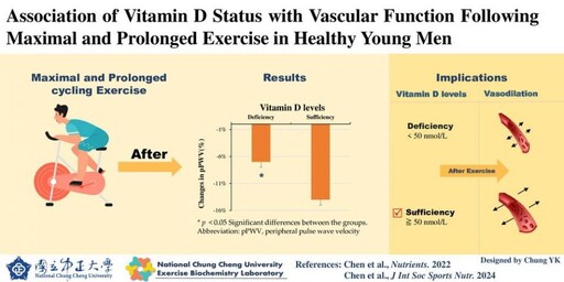 中正大學運動科學研究新發現 維生素D不足有危機！心血管增加隱形風險