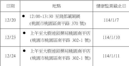 桃園出現今年首例境外移入麻疹病例 曾去這地方吃火鍋