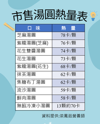 4顆甜湯圓熱量等於1碗白飯 聯新國際醫院營養師教你健康吃