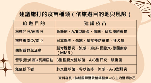 不只流感！出國留意傳染病威脅 聯新國際醫教你預防